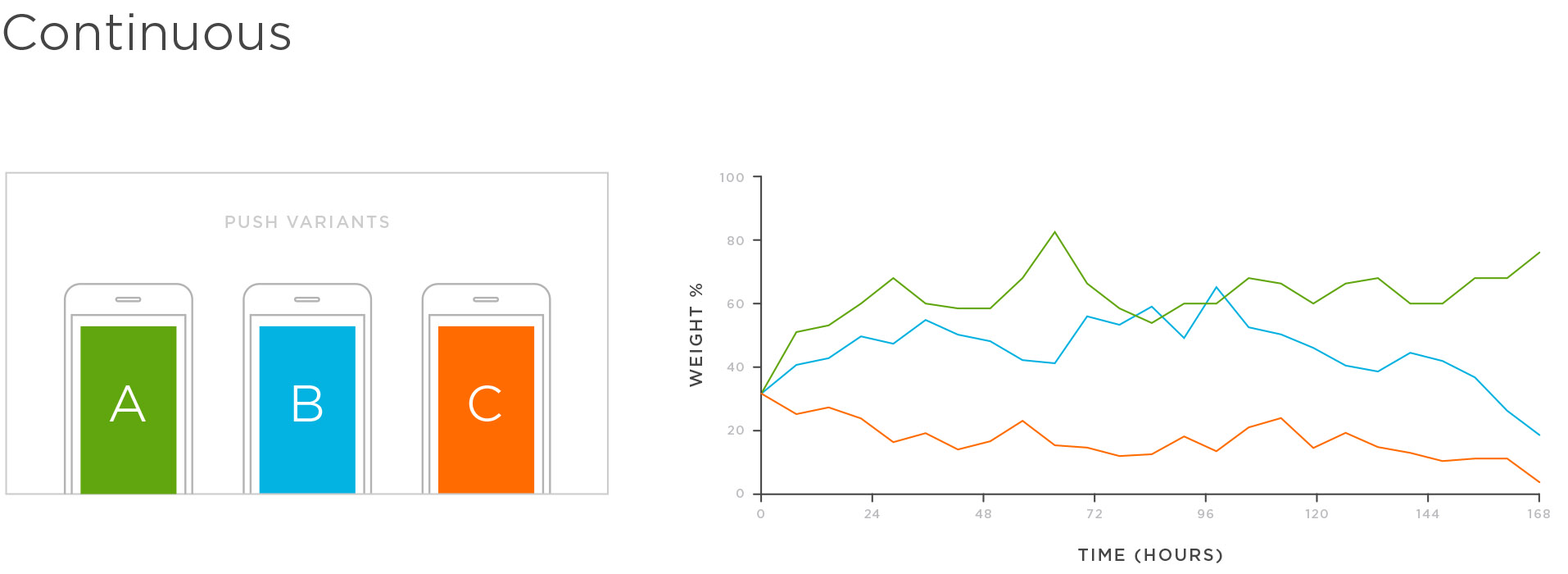 Continuous A/B/n test