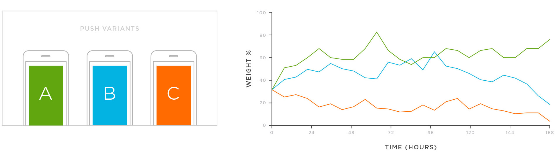 Multivariate testing with push notifcations