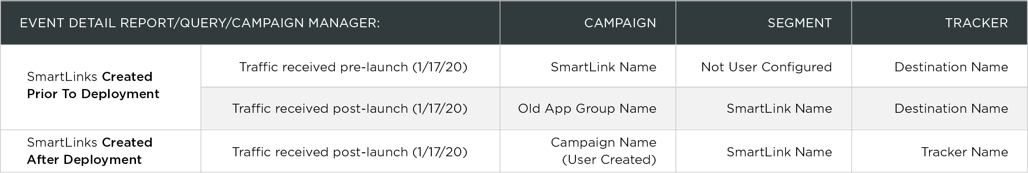 SmartLinks changes to make before launching