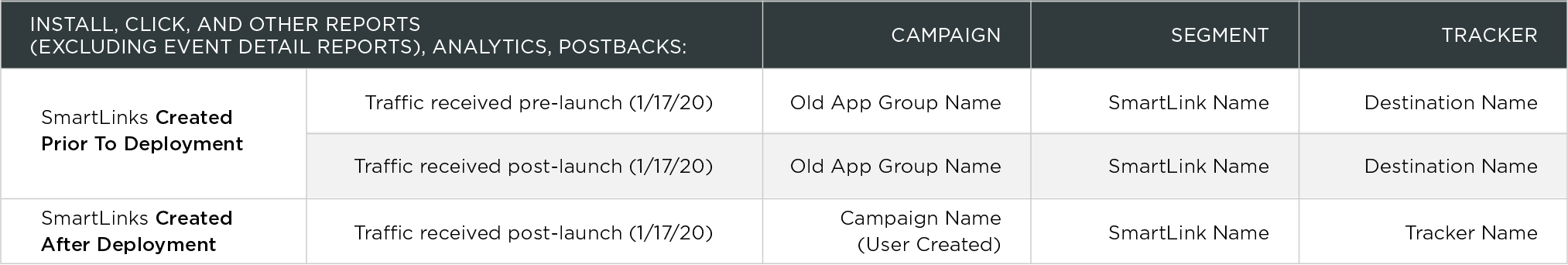 SmartLinks changes to make before launching