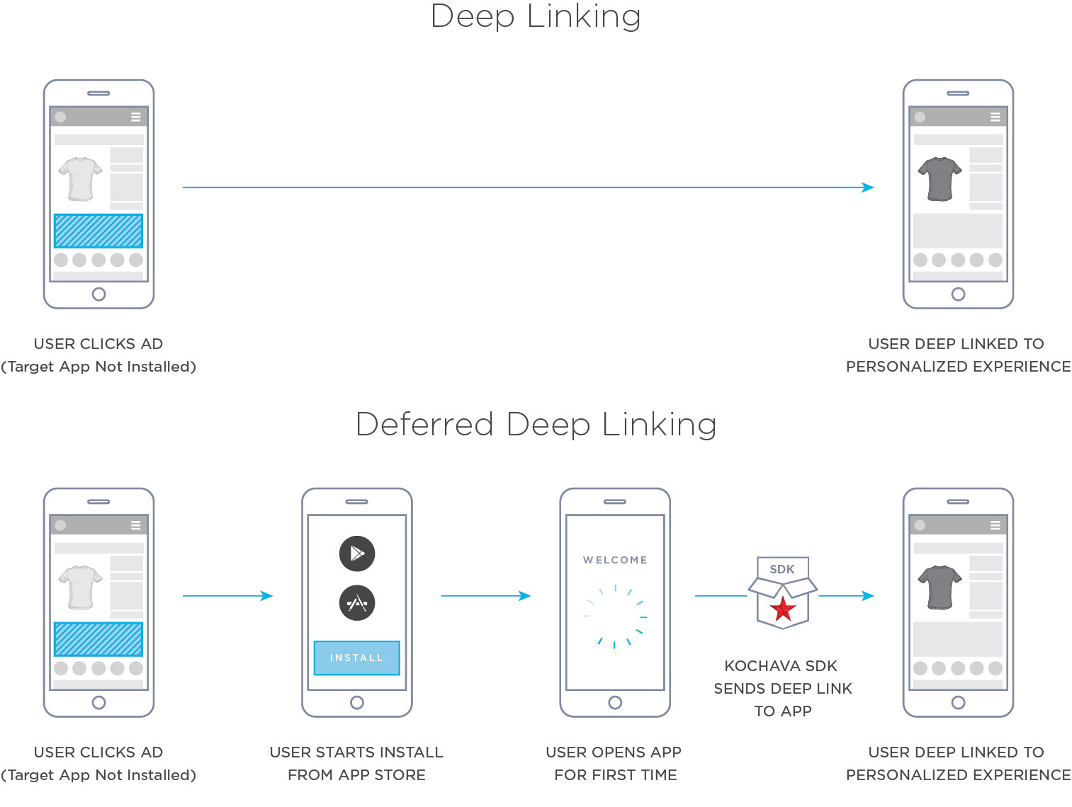 Kochava deep linking