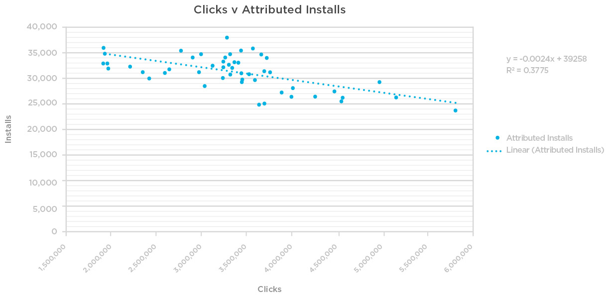 Clicks v Attributed Installs