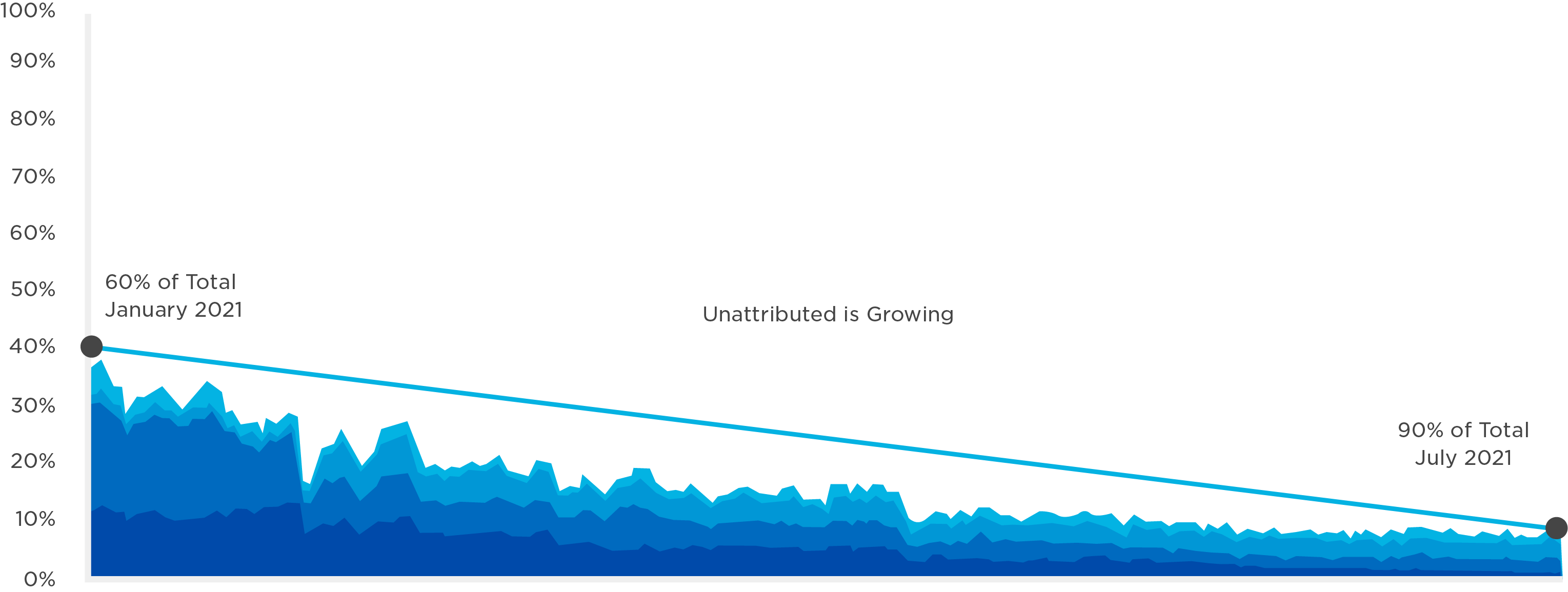 iOSimpactonattribution