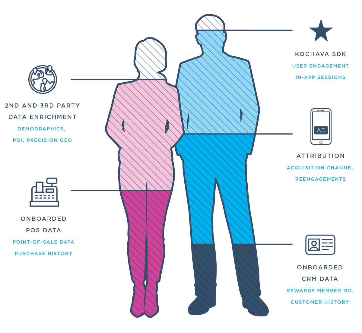 Male and female figures representing Kochava audience segmentation and syndication.