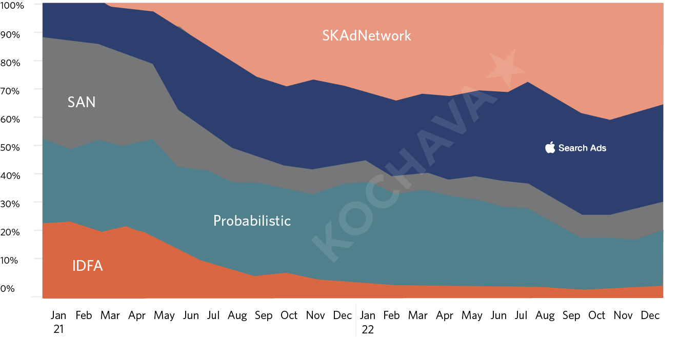 IOS attribution redistribution graph