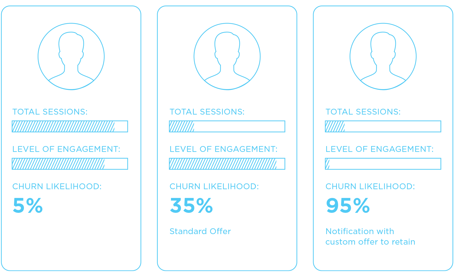 churn profiles