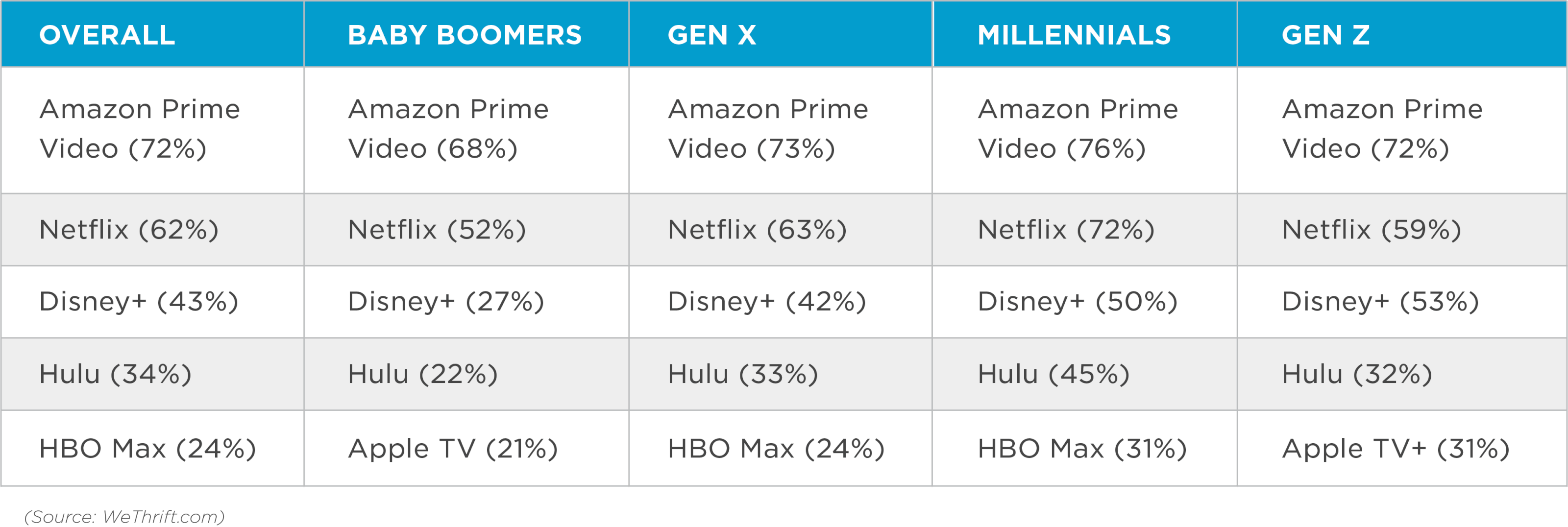 CTV subscription favorites