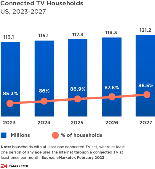 Connected TV households chart