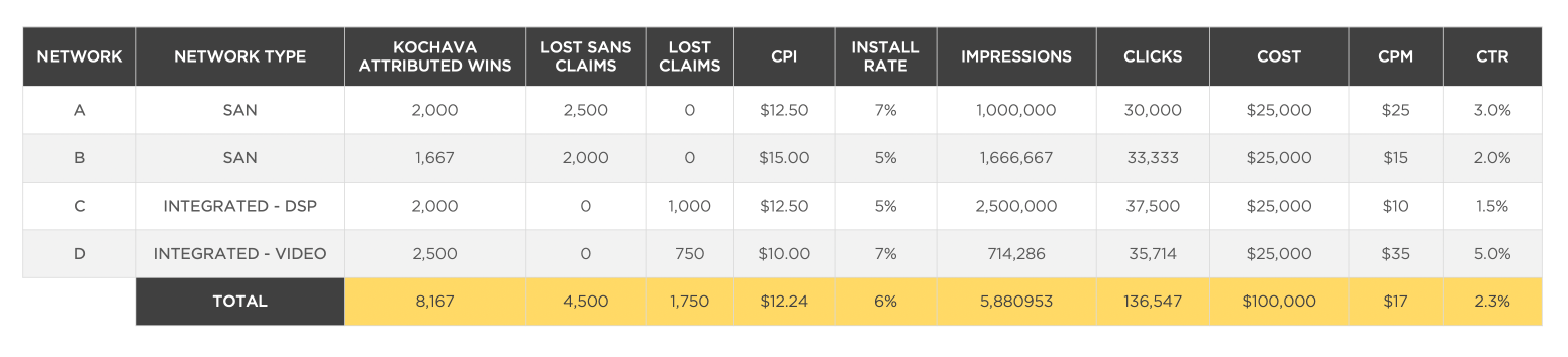 CPI when ad networks overlap