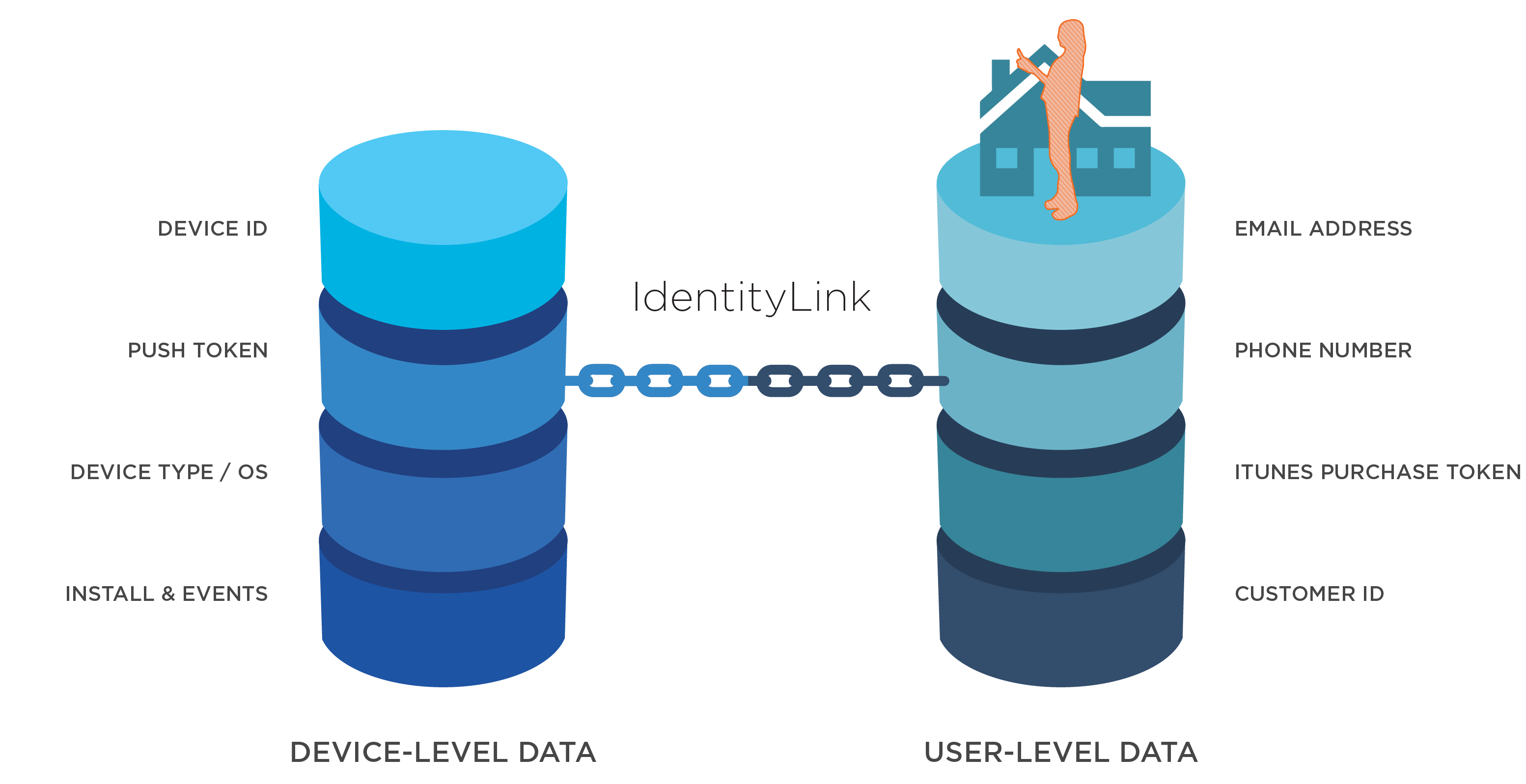 IdentityLink for identity resolution