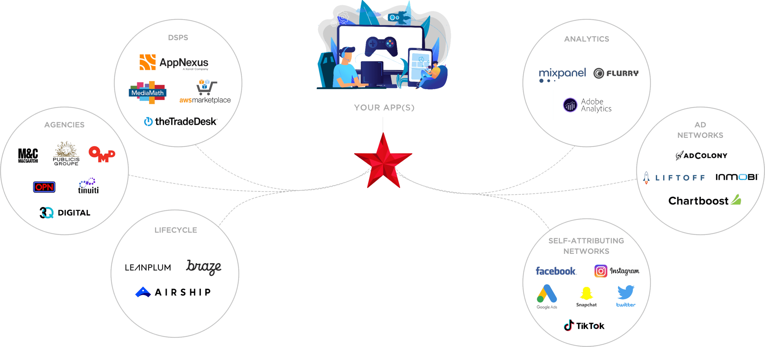 Kochava Partner Integrations