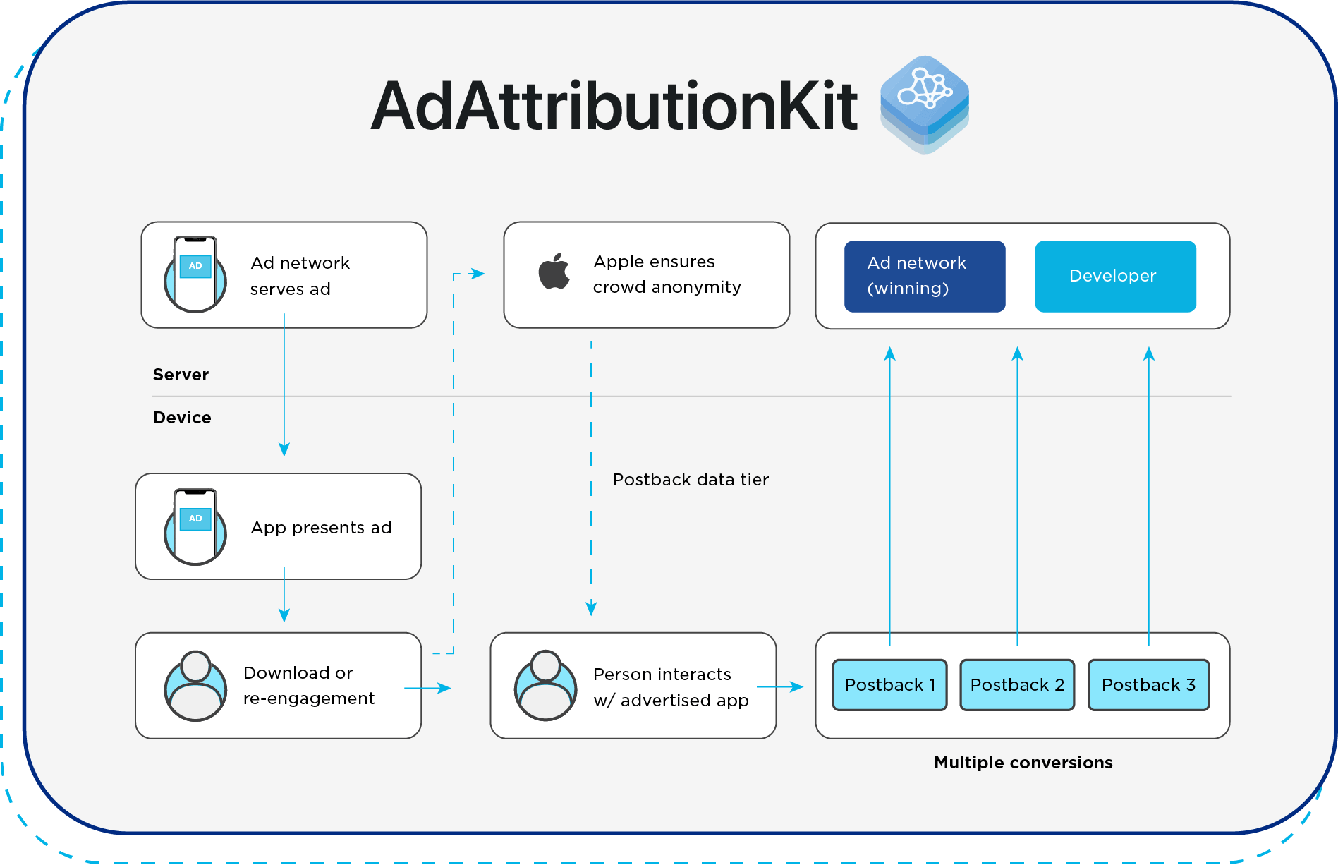 AdAttributionKit