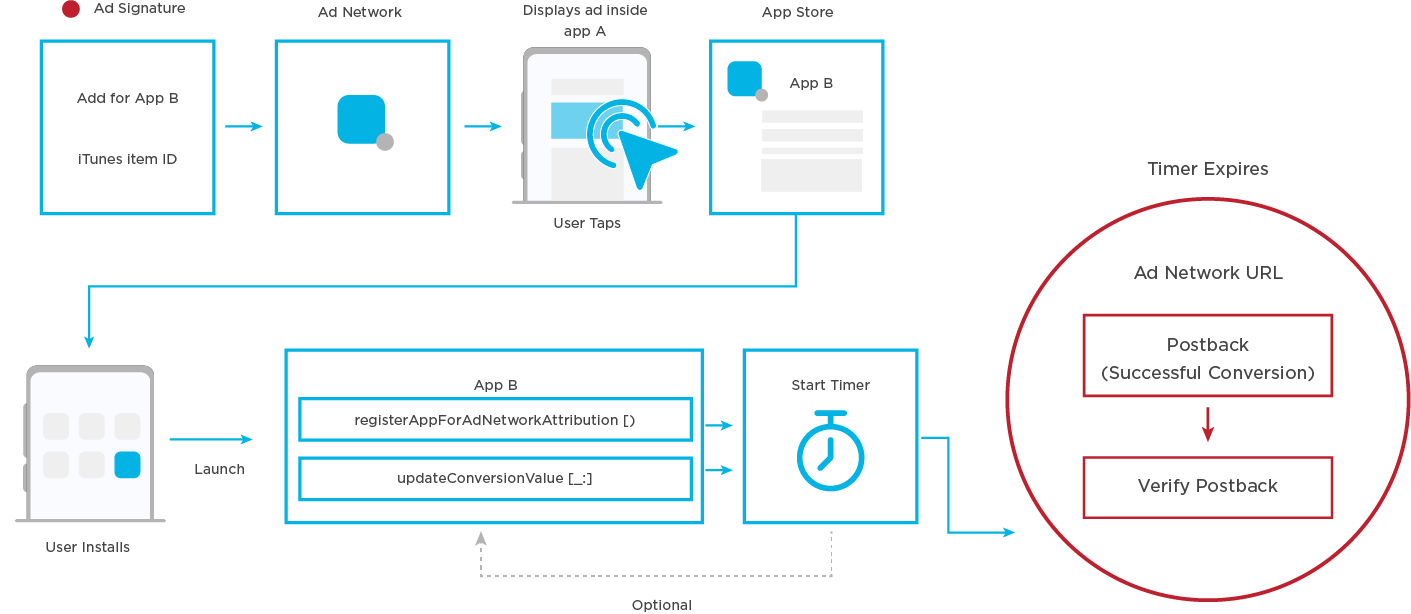 Kochava for Publishers SKAd support