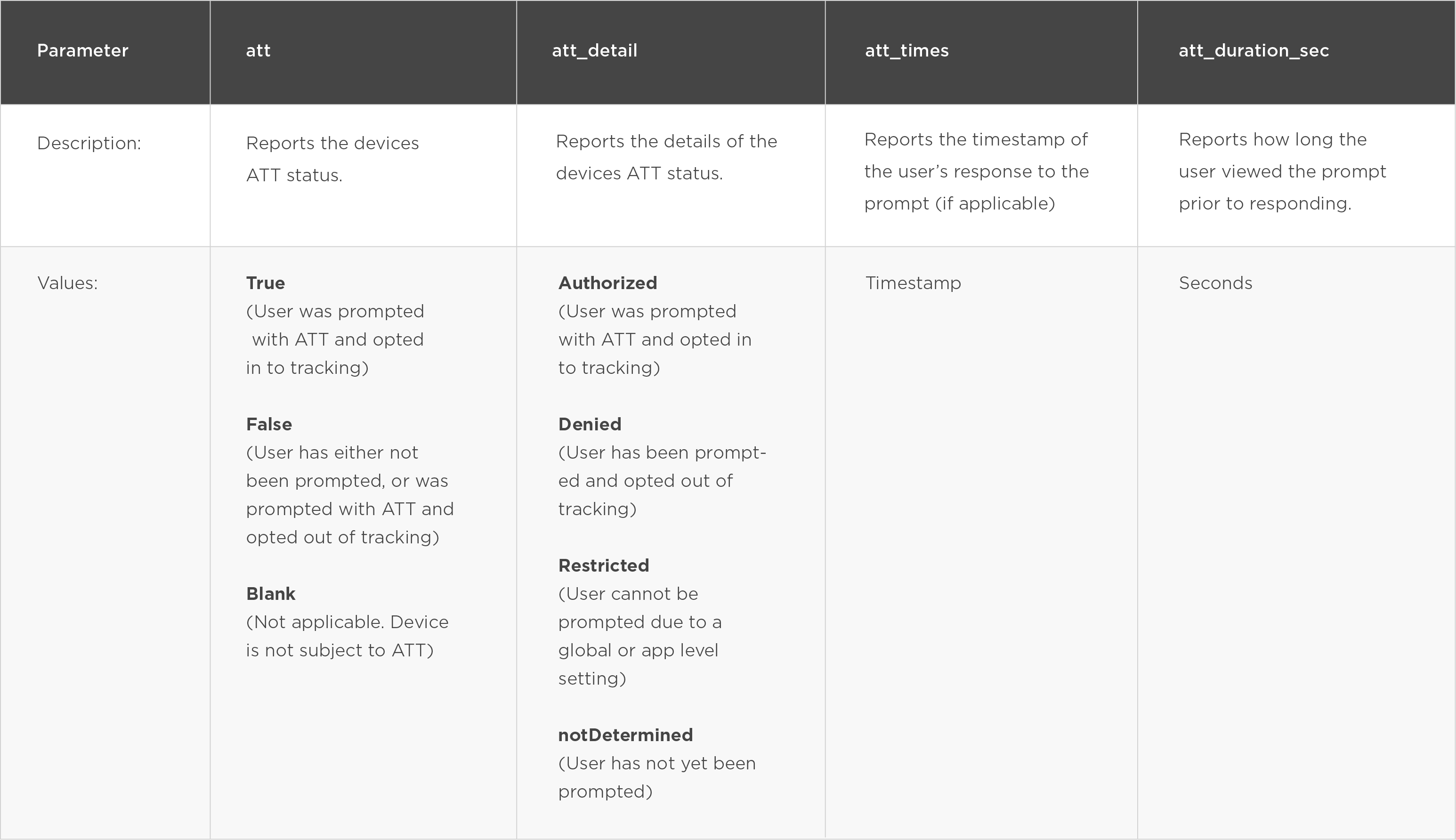 ATT Parameters in reporting