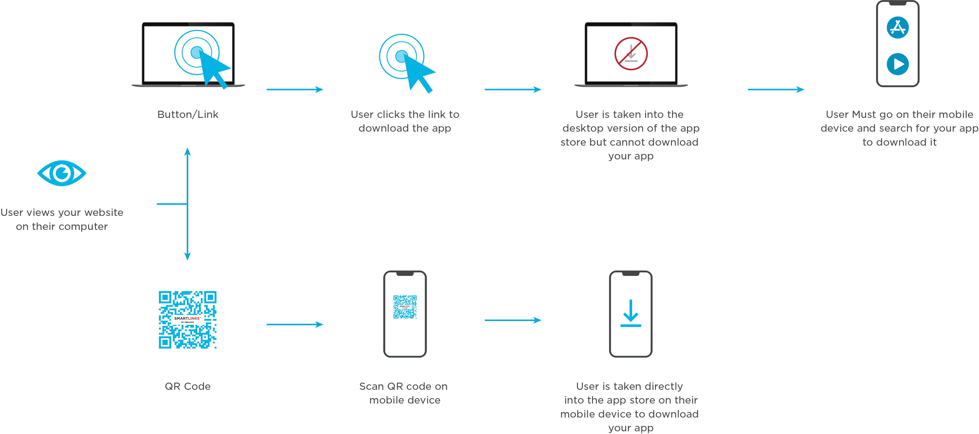 QR code user flow