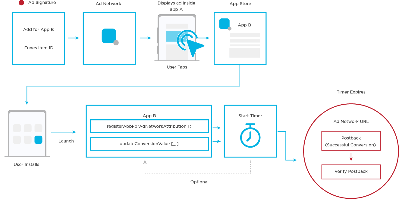 SKAdNetwork postback flowchart