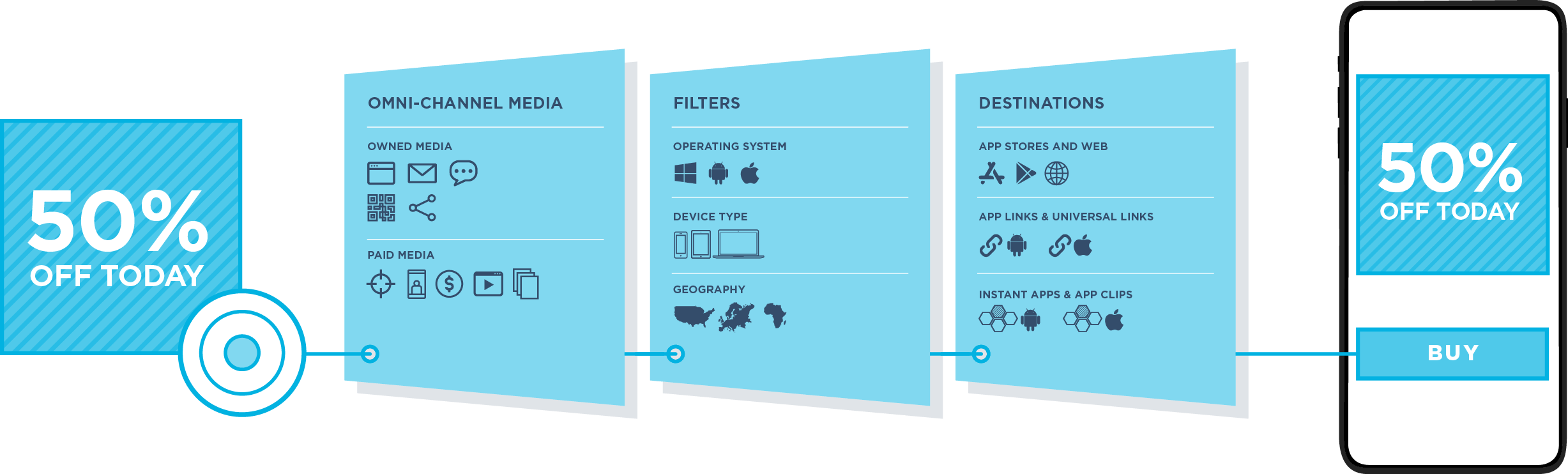 Illustration depicting how Smartlinks deep linking works